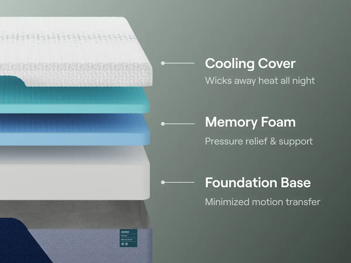 Nectar Premier Memory Foam 4 Layered view of Nectar Premier Memory Foam mattress showcasing cooling cover, memory foam for pressure relief, and foundation base for minimized motion transfer.