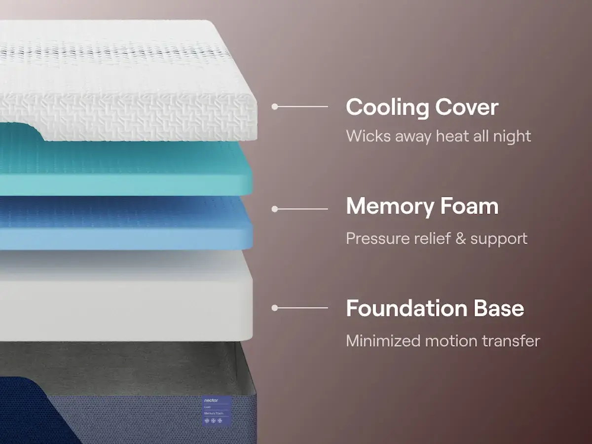 Nectar Luxe Memory Foam 4 Nectar Luxe Memory Foam mattress layers showcasing cooling cover, memory foam for pressure relief, and foundation base for minimized motion transfer.